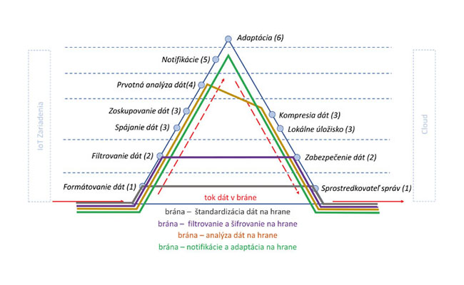Obr. 1 Hodnotenie brány na základe funkcionality [2]